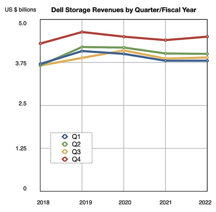 Dell-storage-revs-by-q-by-fy-to-Q4fy2022-696x683.jpg