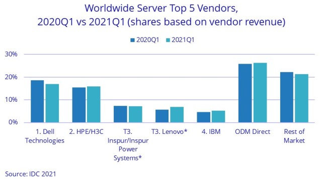 Dell-share-in-server-market-in-Q1-2021.jpg Dell-share-in-server-market-in-Q1-2021.jpg